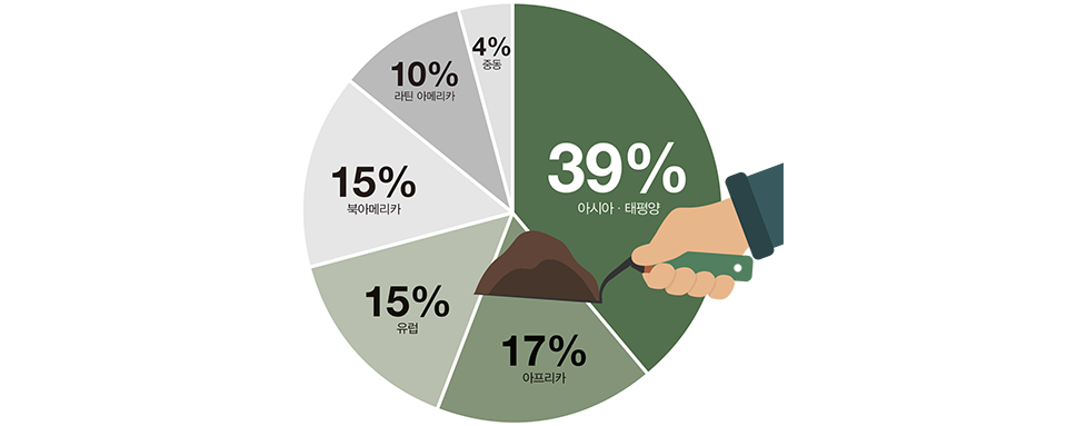 경작 가능한 대지 분포도 아시아·태펴양39%, 아프리카17%, 유럽15%, 북아메리카15%, 라틴 아메리카10%, 중동4%