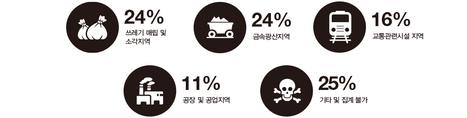 지대별 토양오염 실태 쓰레기 매립 및 소각지역24%, 금속광산지역24%, 교통관련시설 지역16%, 공장 및 공업지역11%, 기타 및 집계 불가25%