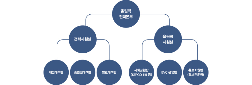 올림픽 전평창 동계올림픽 전력본부 조직도  하단에 설명