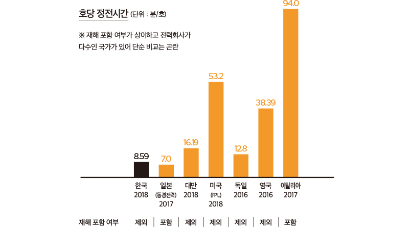 호당 정전시간(단위 : 분/호), 재해 포함 여부가 상이하고 전력회사가 다수인 국가가 있어 단순비교는 곤란, 한국(2018/8.59/재해 제외), 일본(동경전력2017/7.0/재해 포함), 대만(2018/16.19/재해 제외), 독일(2016/12.8/제해 제외), 영국(2016/38.39/제해 제외), 이탈리아(2017/94.0/제해 포함)