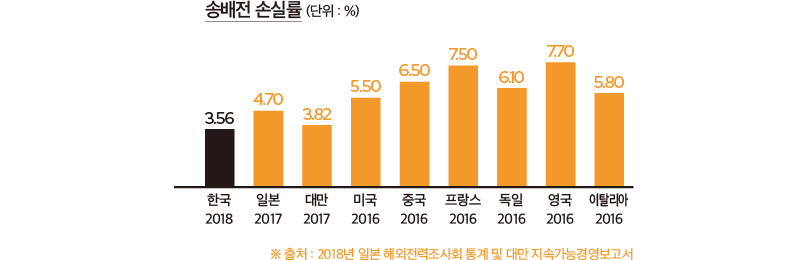 송배전 손실률(단위:%), 한국(2018/3.56), 일본(2017/4.70), 대만(2017/3.82), 미국(2016/5.50), 중국(2016/6.50), 프랑스(2016/7.50), 독일(2016/6.10), 영국(2016/7.70), 이탈리아(2016/5.80), 출처 : 2018년 일본 해외전력조사회 통계 및 대만 지속가능경영 보고서