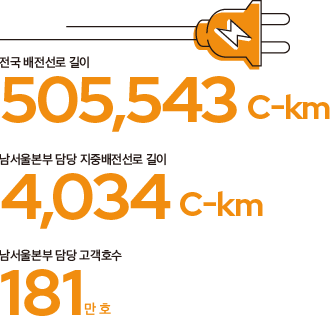 전국 배전선로 길이 505/543c-km, 남서울본부 담당 지중배전선로 길이 4,034c-km, 남서울본부 담당 고객호수 181만호