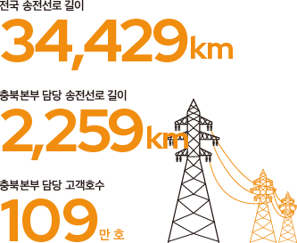 전국 송전선로 길이 34,429km, 충북본부 담당 송전선로 길이 2,259km, 충북본부 담당 고객호수 109만호