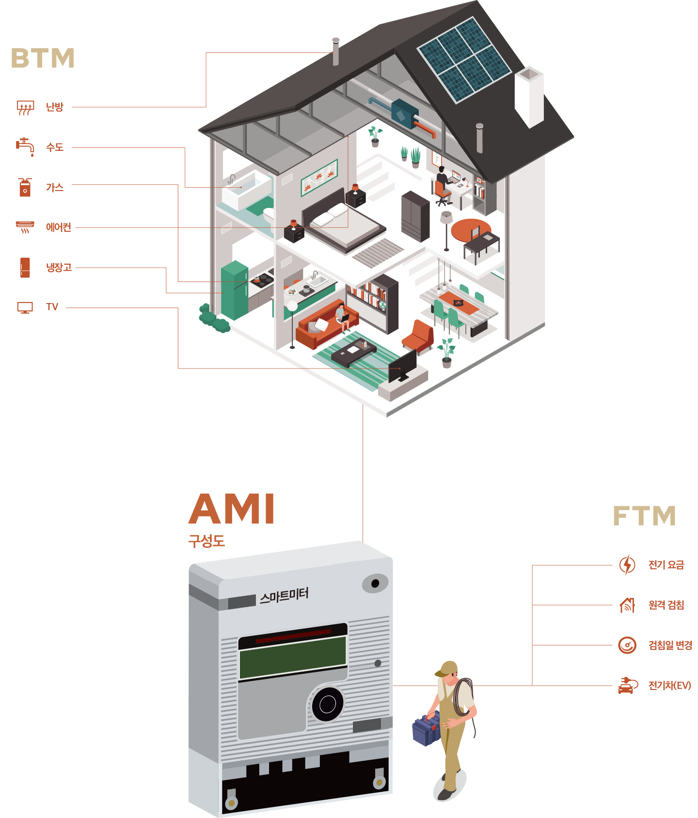 AMI구성도 (BTM : 난방 수도 가스 에어컨 냉장고 TV,  FTM : 전기요금 원격검침 검침일변경 전기차(EV))