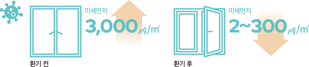 환기 전 미세먼지 3,000mg/㎥, 환기 후 미세먼지 2~300mg/㎥