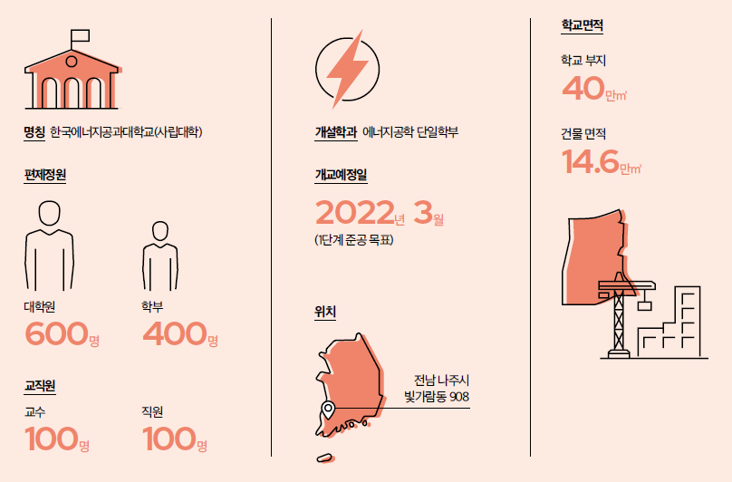 한국에너지공과대학교 개요 / 명칭 한국에너지공과대학교(사립대학) / 대학원 600명 / 학부 400명 / 교수 100명 / 직원 100명 / 개설학과 에너지공학 단일학부 / 개교예정일 2022년 3월(1단계 준공 목표) / 위치 전남 나주시 빛가람동 908 / 학교 부지 40만㎡ / 건물 면적 14.6만㎡