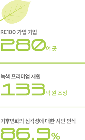 RE100 가입 기업 : 280여 곳 / 녹색 프리미엄 재원 : 133억 원 조성 / 기후변화의 심각성에 대한 시민 인식 : 86.9%