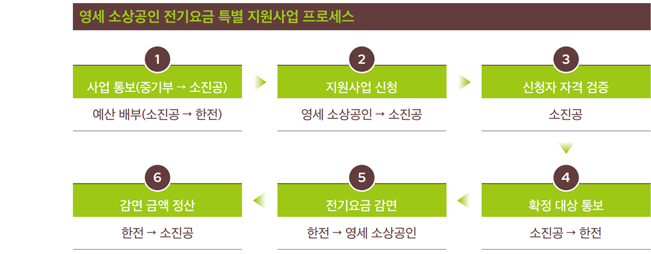 영세 소상공인 전기요금 특별 지원사업 프로세스