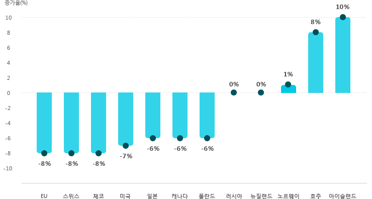 국가별 온실가스 배출 감축 목표율(다음 단락의 표 참조)