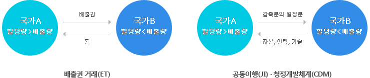 교토 메커니즘 주요내용의 배출권 거래와 공동이행 및 청정개발체계(다음단락에서 설명)