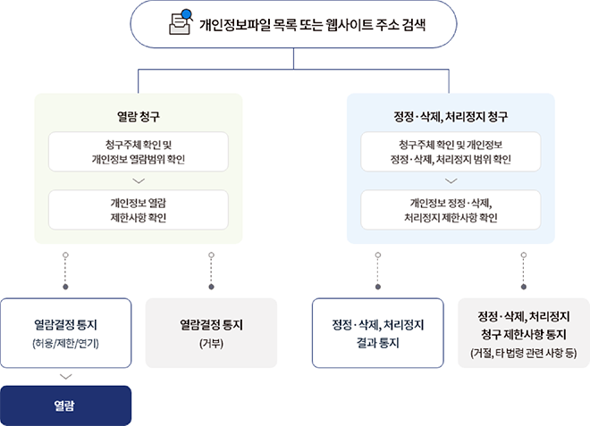 개인정보파일 목록 또는 웹사이트 주소검색 단계 관련이미지