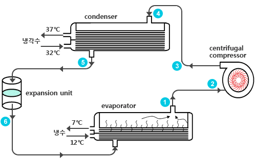 고효율냉동기 구성도(condenser, centrifugal compressor, evaporator, expansion unit)