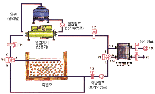 축냉설비는 열원(냉각탑), 열원펌프(냉각수펌프), 열원기기(냉동기), 냉각펌프, 축방열프(브라인펌프), 축열조로 구성되어 있습니다.