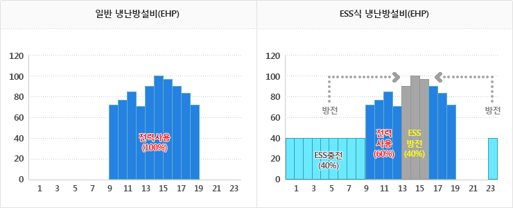 일반 냉난방설비(EHP)/ESS식 냉난방설비(EHP)