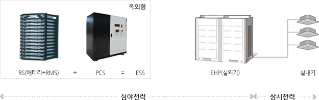 ESS식 냉난방설비 구성도