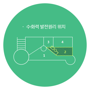 수화력 발전원리 위치 2번째 구역 이미지