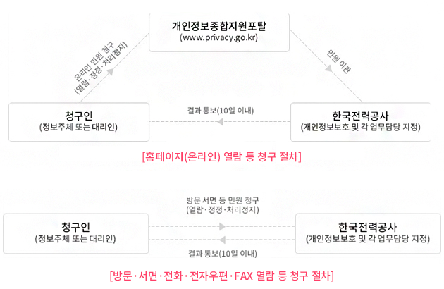 [홈페이지(온라인) 열람 등 청구 절차]는 청구인(정보주체 또는 대리인)은 온라인 민원청구(열람·정정·처리정지)절차를 통해 신청을 하고 개인정보종합지원포털(www.privacy.go.kr)에서는 민원이관 절차를 거쳐 한국전력공사(개인정보보호 및 각 업무담당 지정)은 청구인에게 결과통보(10일 이내)에 열람 결과를 통보하는 절차를 가진다.
	[방문·서면·전화·전자우편·FAX 열람 등 청구 절차]는 청구인(정보주체 또는 대리인)은 방문 서명 등 민원 청구(열람·정정·처리정지) 절차를 통해 한국전력공사(개인정보보호 및 각 업무담당 지정)을 통해 열람권한을 얻고한국전력공사(개인정보보호 및 각 업무담당 지정)은 결과통보(10일 이내) 절차에 관한 결과를 청구인(정보주체 또는 대리인)에게 결과를 알려주는 절차를 가지고 있다.